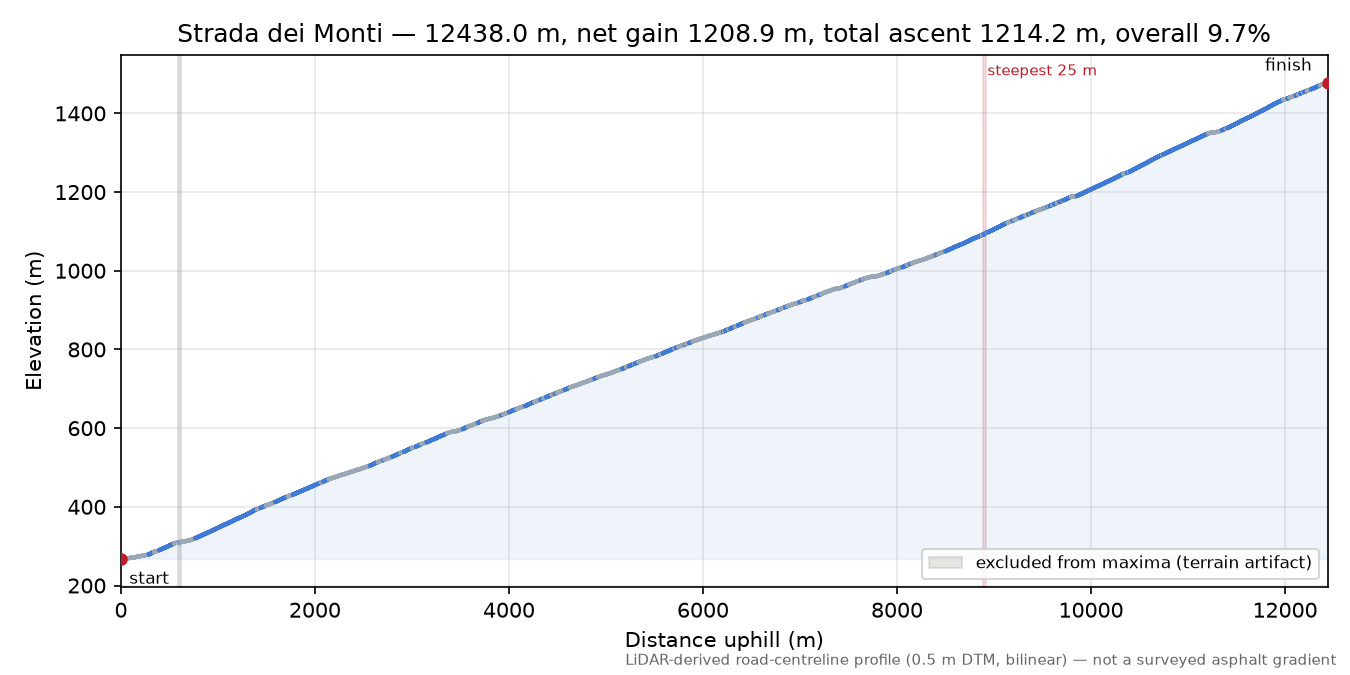 Strada dei Monti elevation profile