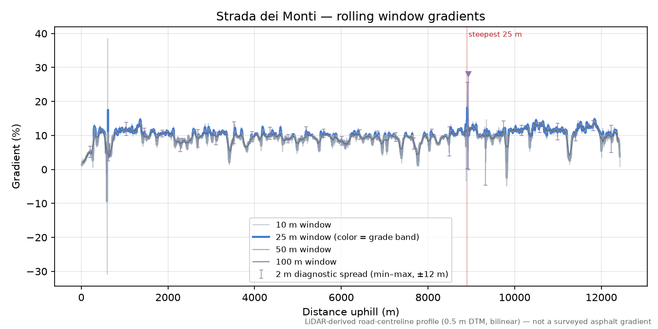 Strada dei Monti rolling gradient profile
