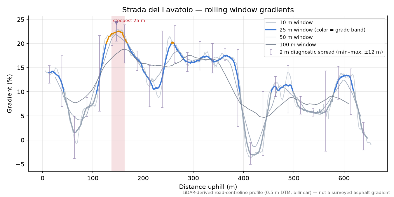 Strada del Lavatoio rolling gradient profile
