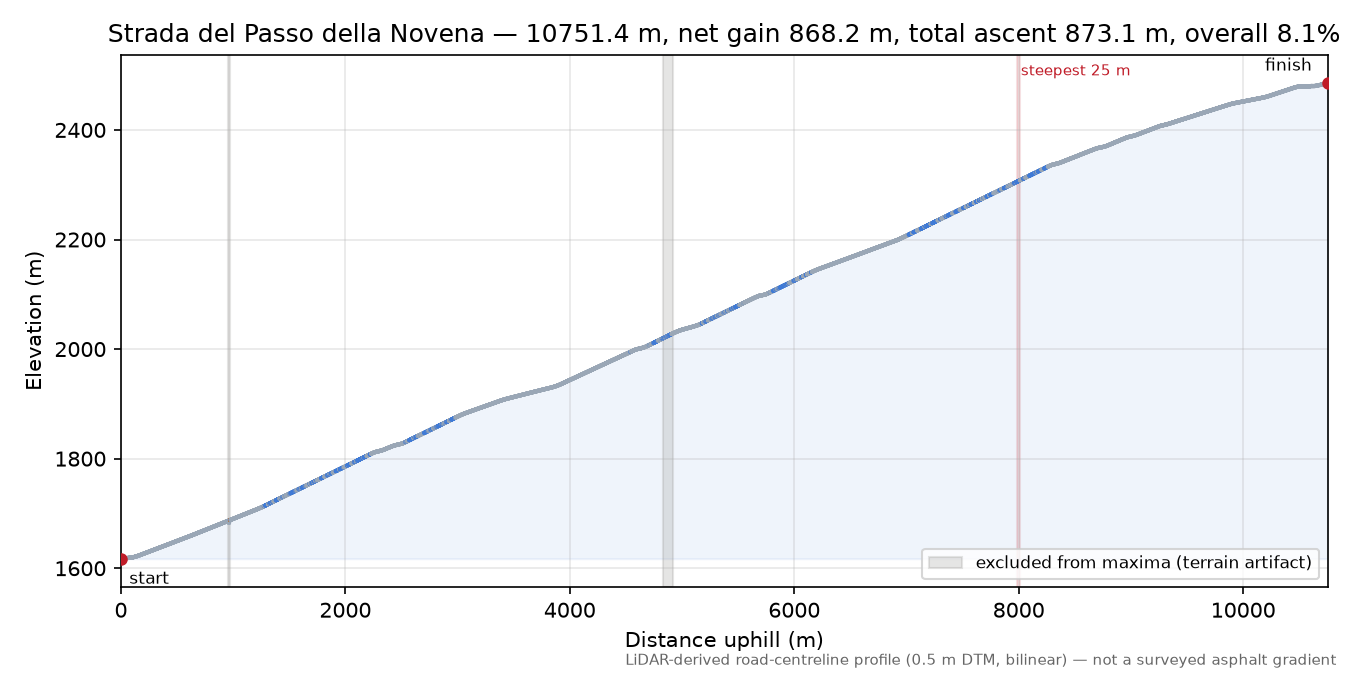 Strada del Passo della Novena elevation profile