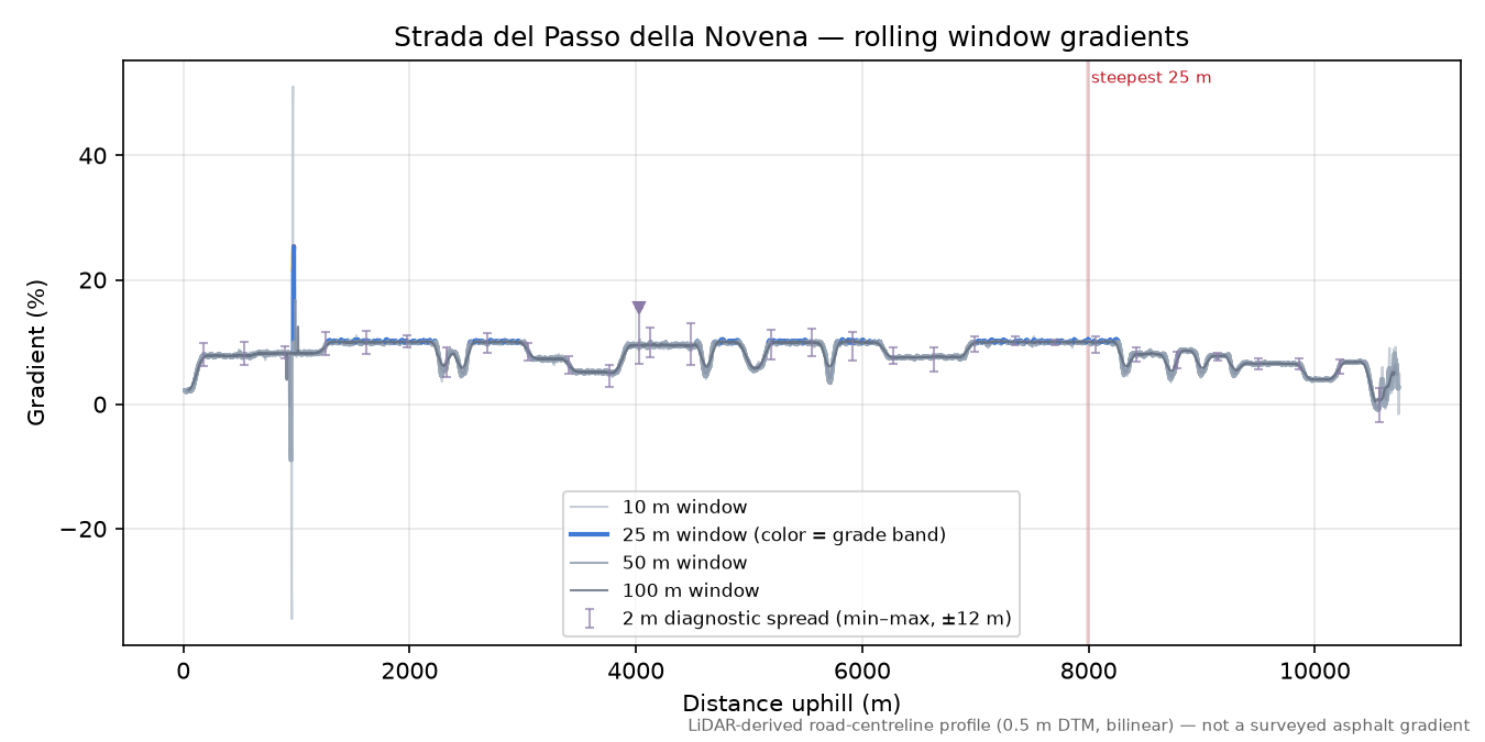Strada del Passo della Novena rolling gradient profile
