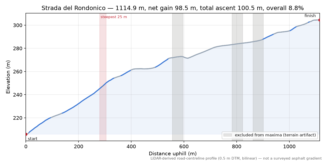 Strada del Rondonico elevation profile