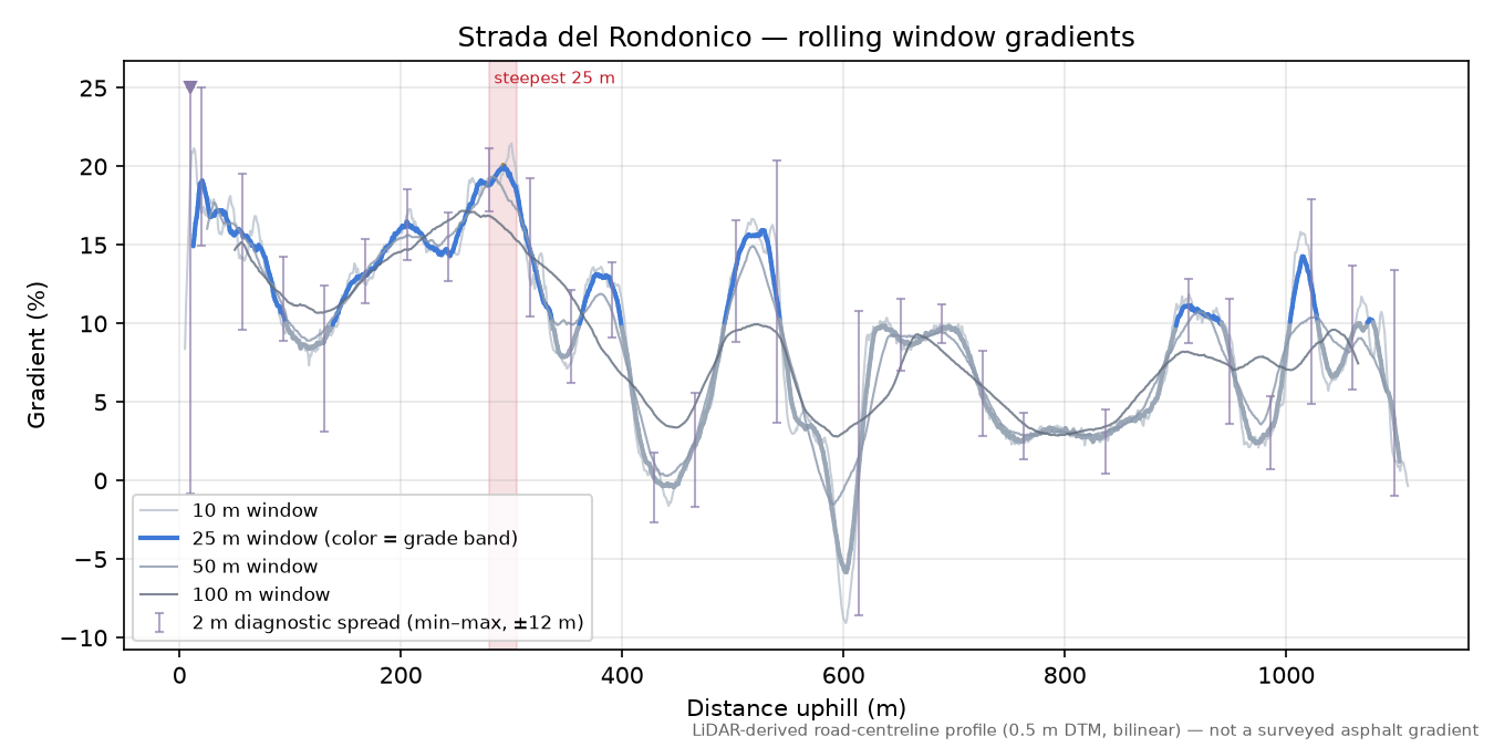 Strada del Rondonico rolling gradient profile