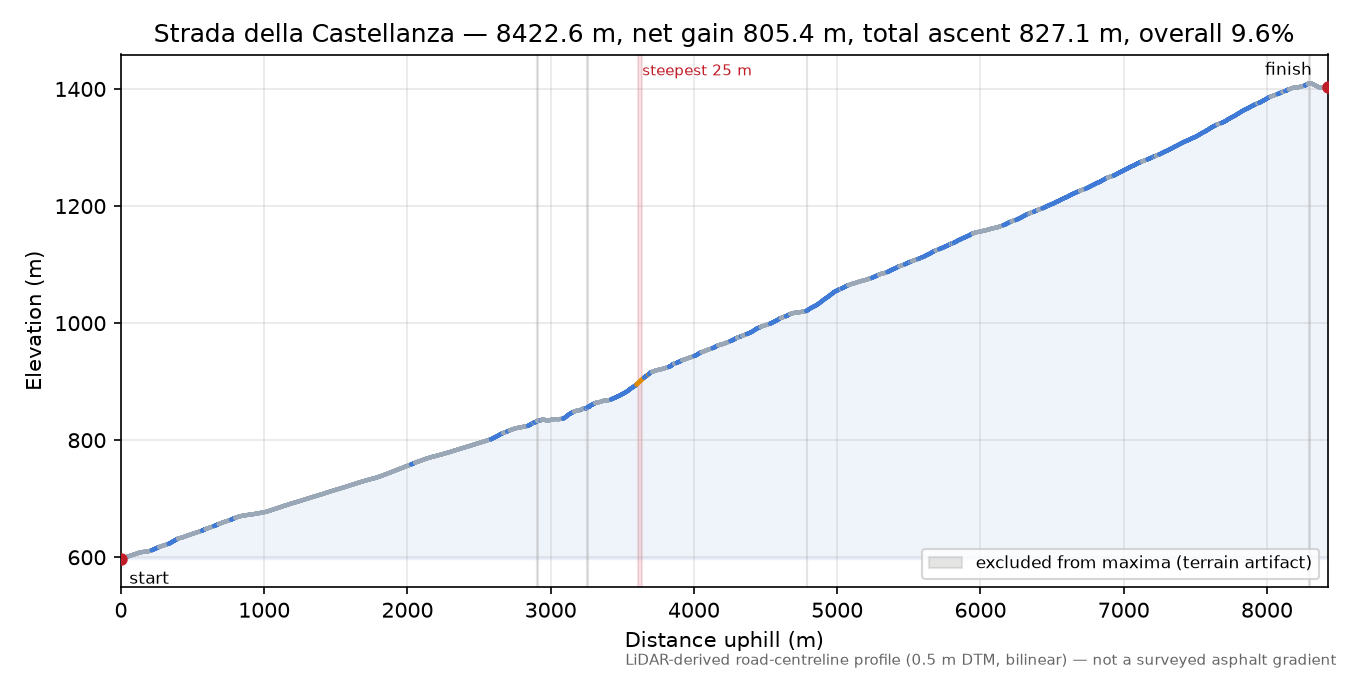 Strada della Castellanza elevation profile