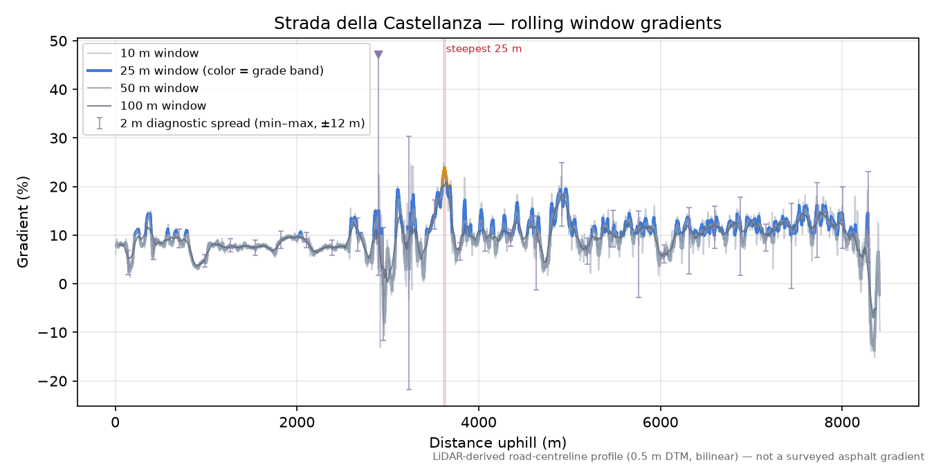 Strada della Castellanza rolling gradient profile
