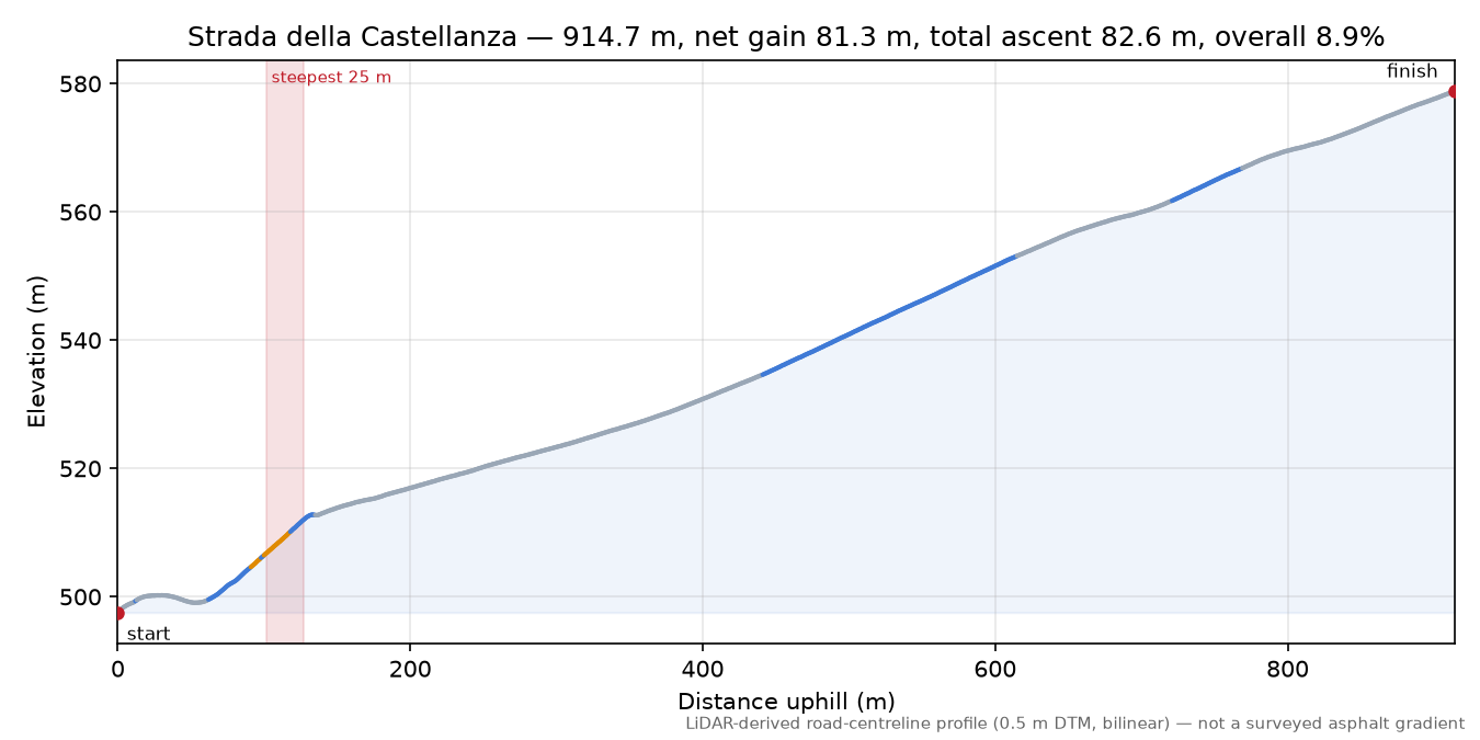 Strada della Castellanza elevation profile