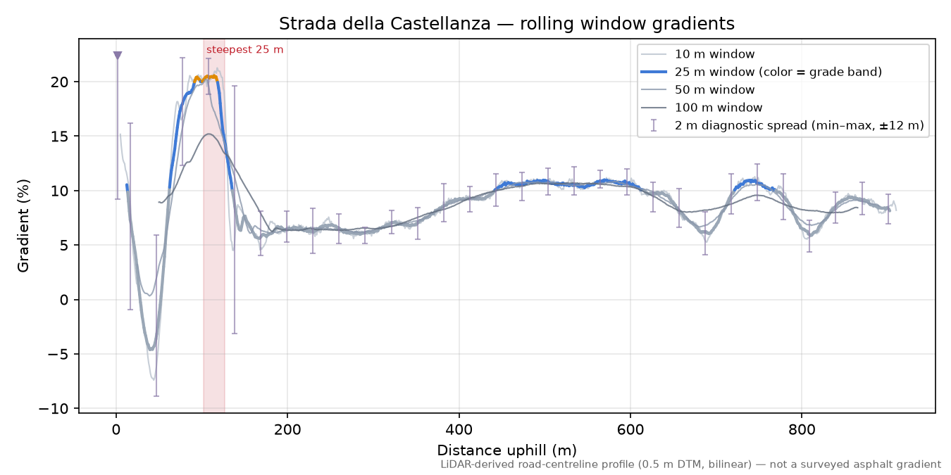 Strada della Castellanza rolling gradient profile