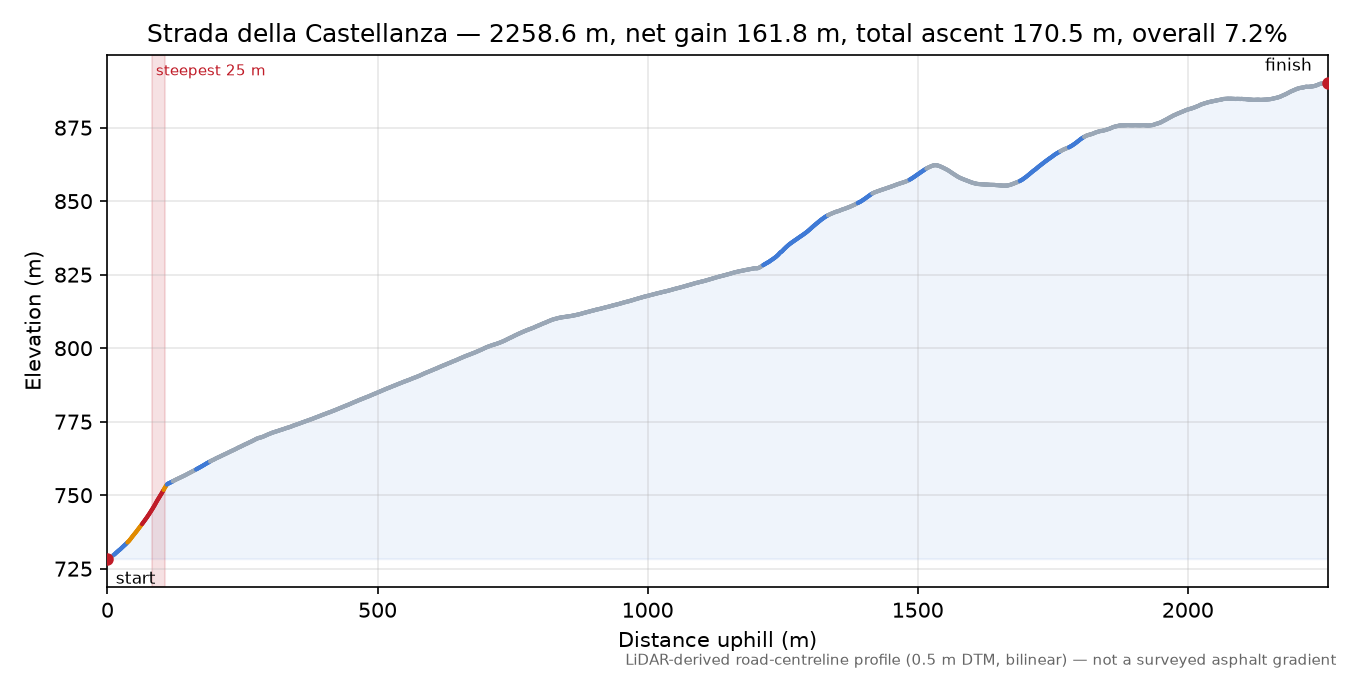 Strada della Castellanza elevation profile