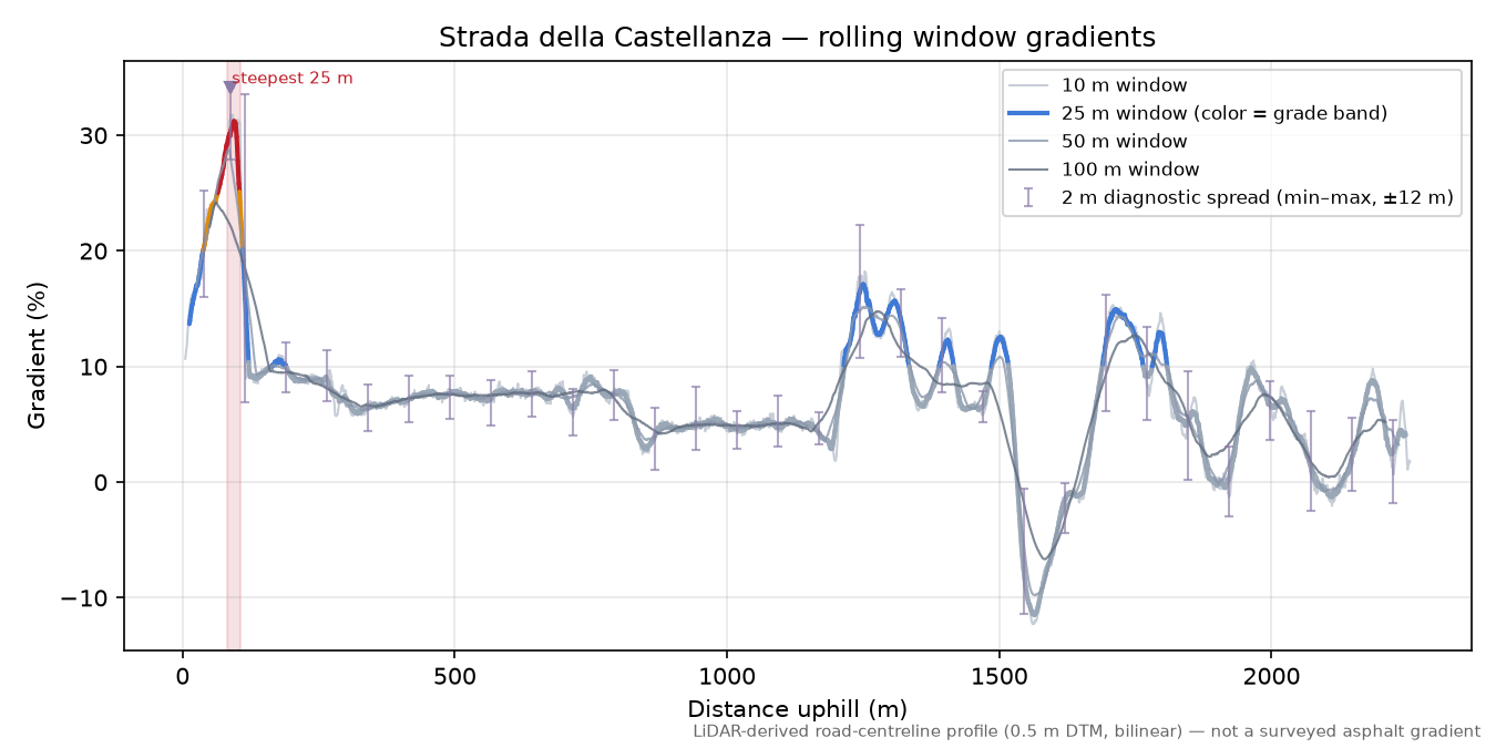 Strada della Castellanza rolling gradient profile