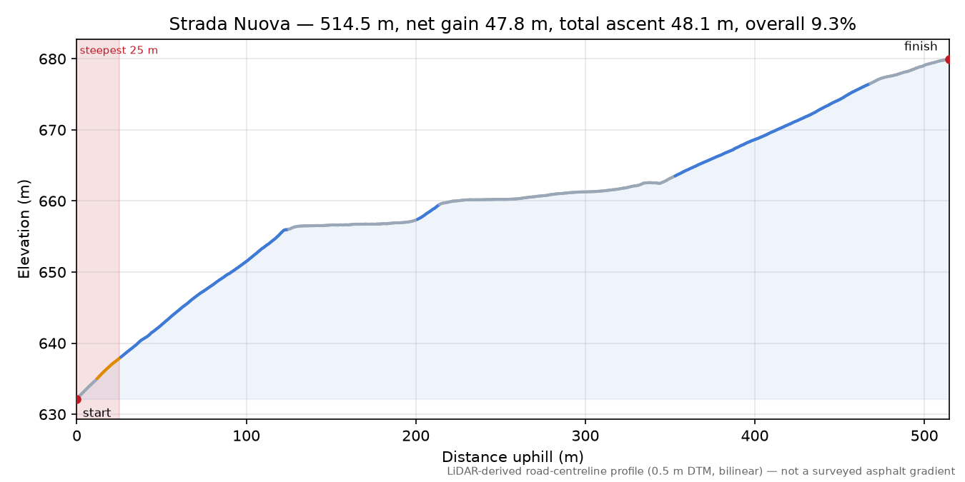 Strada Nuova elevation profile