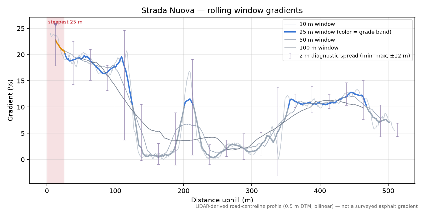 Strada Nuova rolling gradient profile