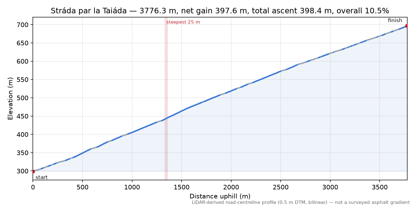 Stráda par la Taiáda elevation profile