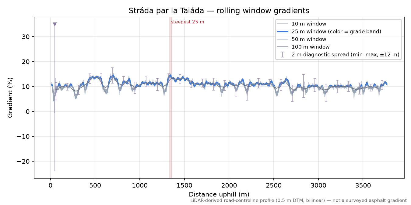 Stráda par la Taiáda rolling gradient profile