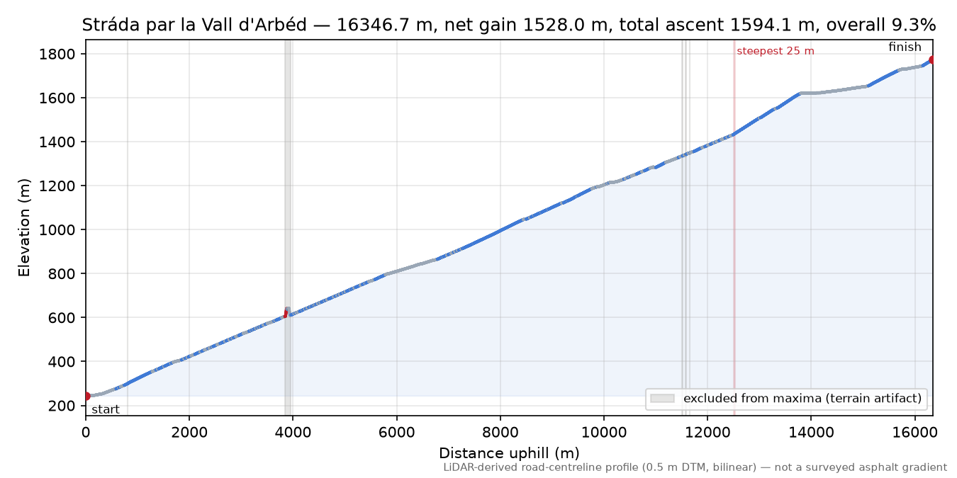 Stráda par la Vall d'Arbéd elevation profile