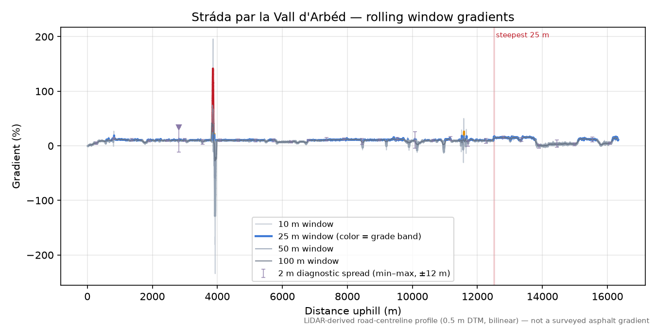 Stráda par la Vall d'Arbéd rolling gradient profile