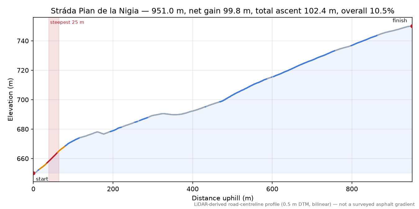 Stráda Pian de la Nigia elevation profile