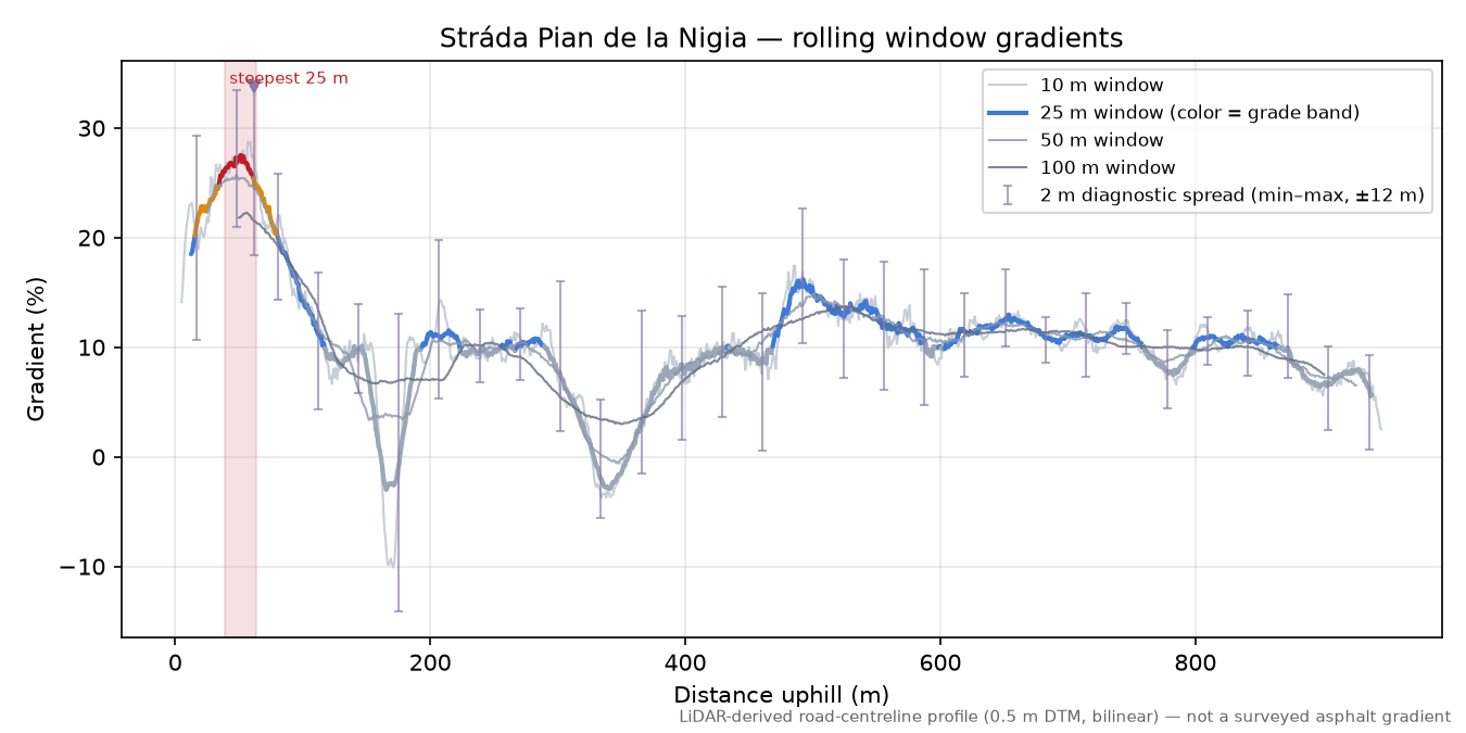 Stráda Pian de la Nigia rolling gradient profile