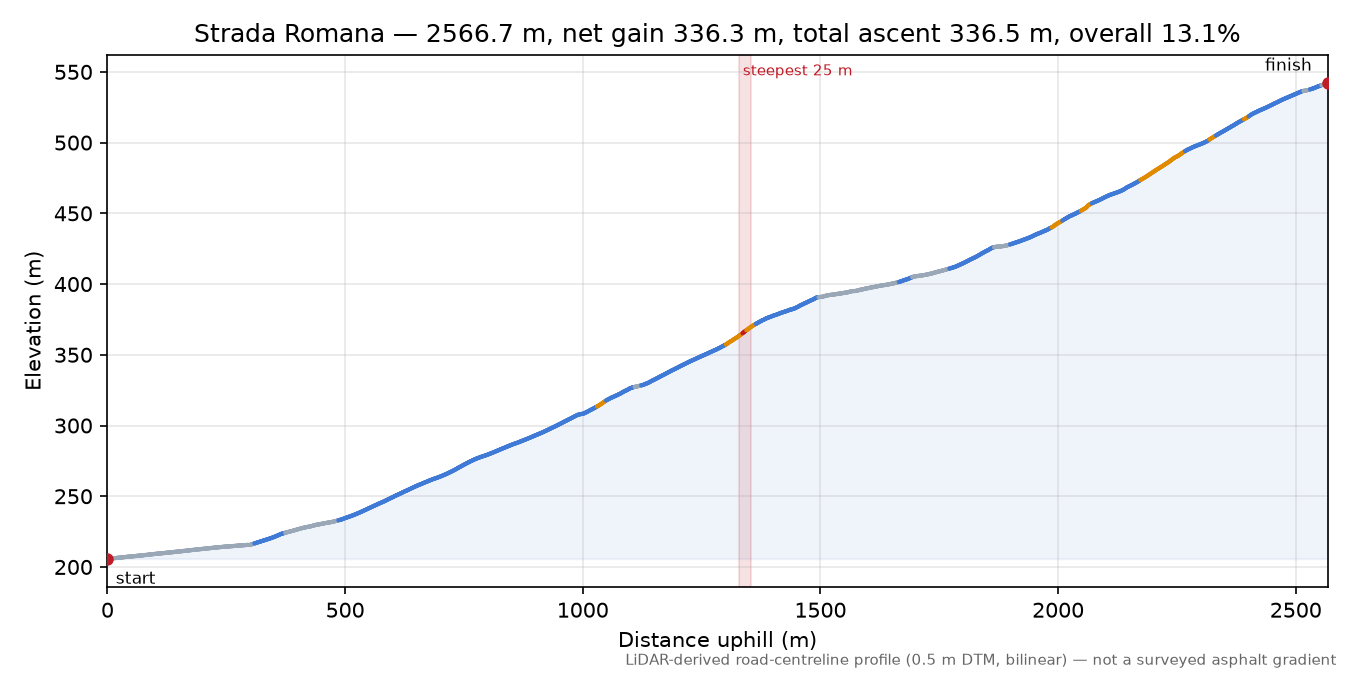 Strada Romana elevation profile