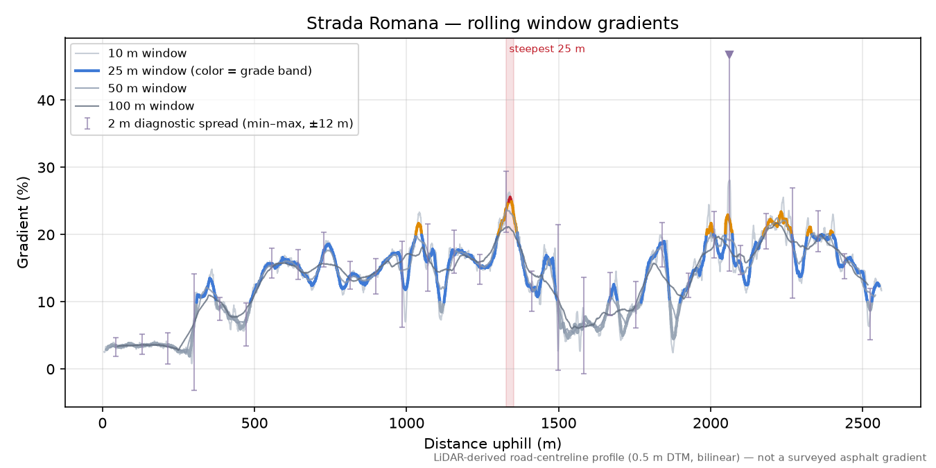 Strada Romana rolling gradient profile
