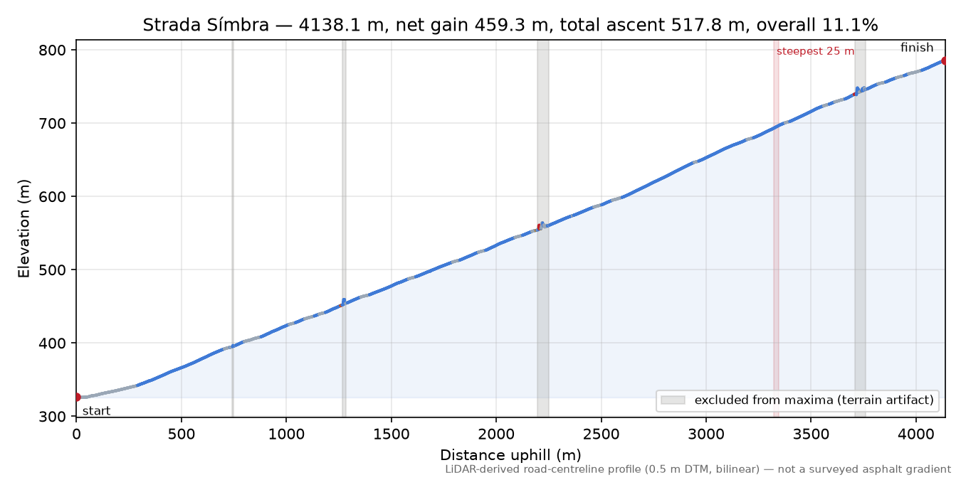 Strada Símbra elevation profile