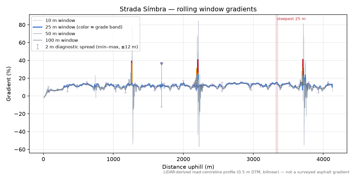 Strada Símbra rolling gradient profile