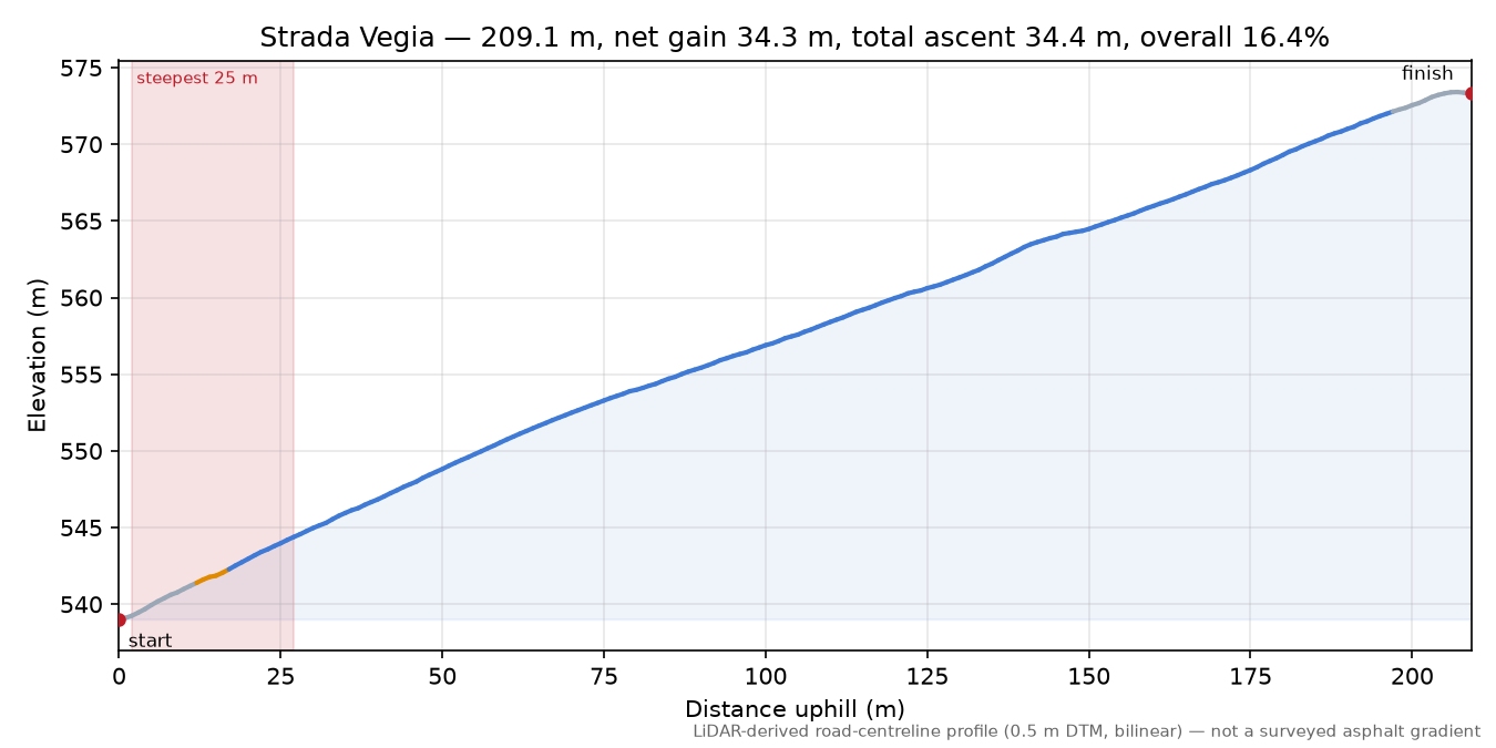 Strada Vegia elevation profile