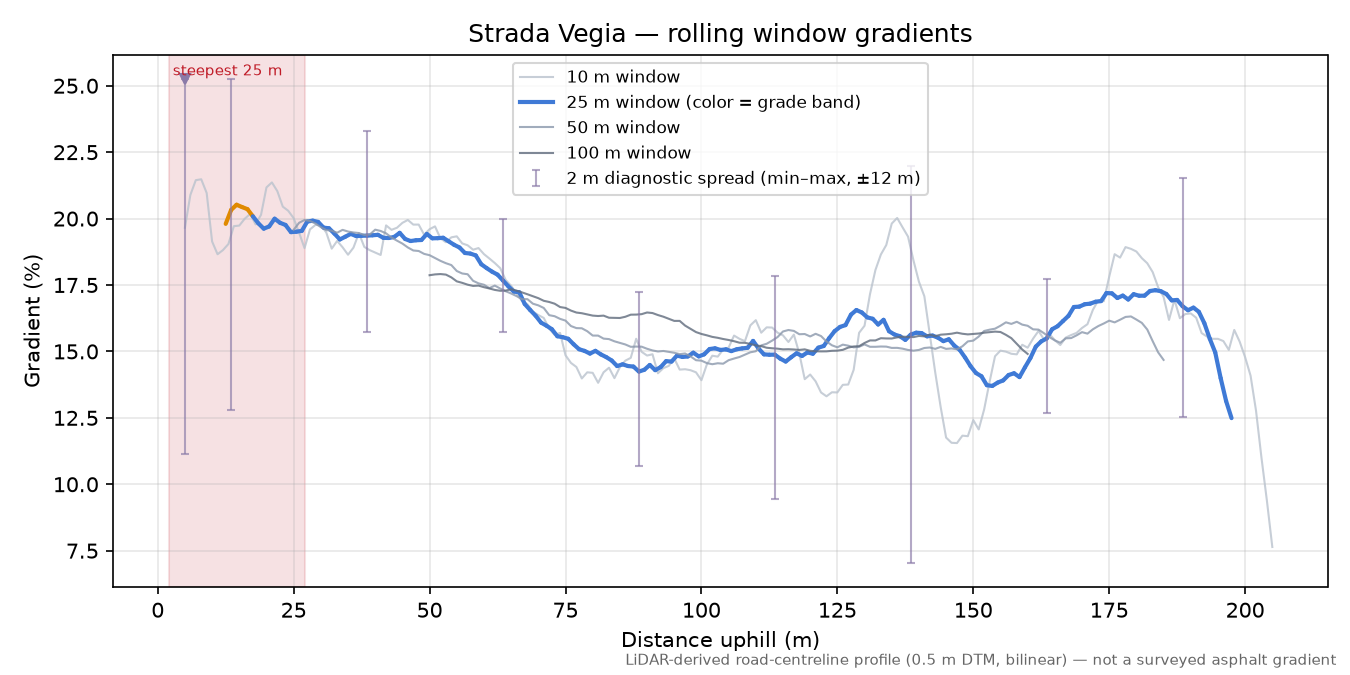 Strada Vegia rolling gradient profile