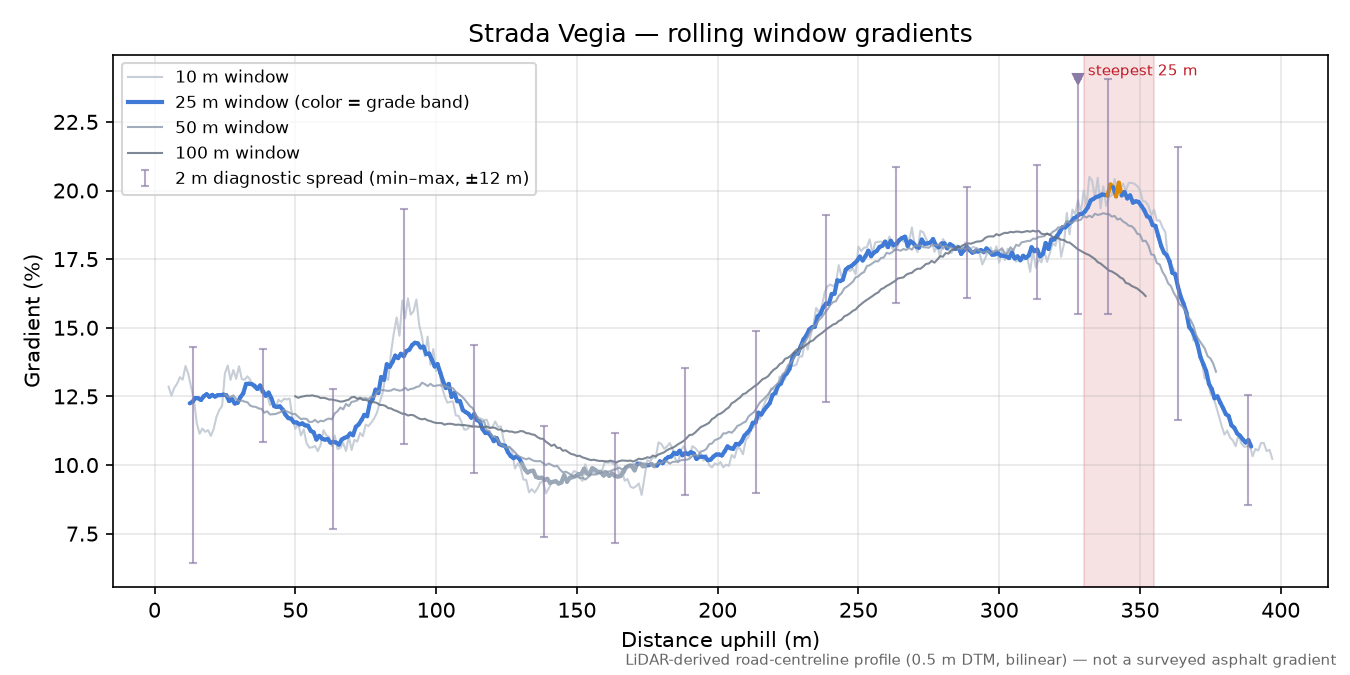 Strada Vegia rolling gradient profile