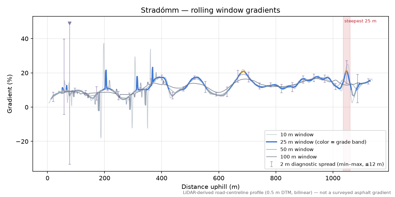 Stradómm rolling gradient profile