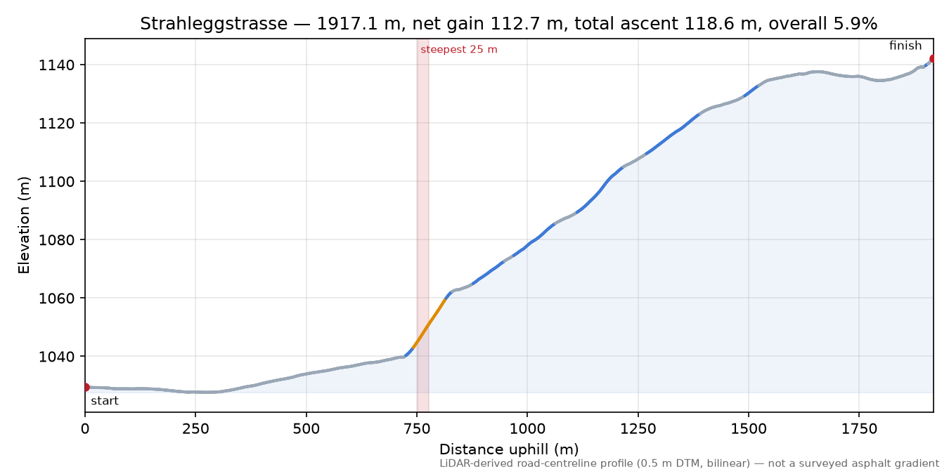 Strahleggstrasse elevation profile