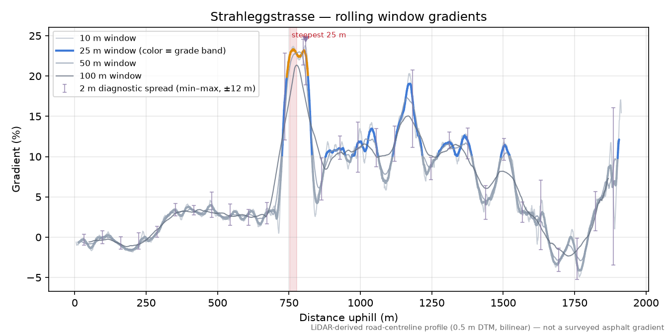 Strahleggstrasse rolling gradient profile
