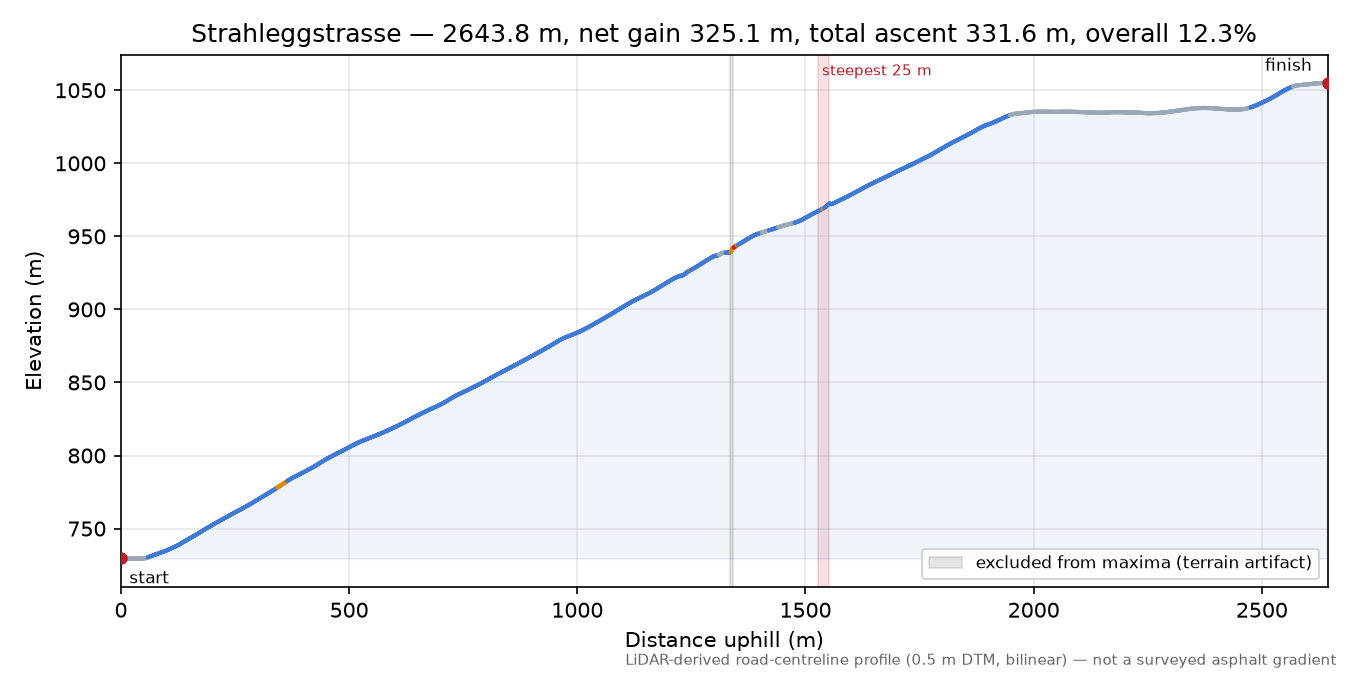 Strahleggstrasse elevation profile
