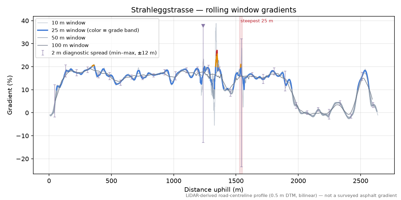 Strahleggstrasse rolling gradient profile