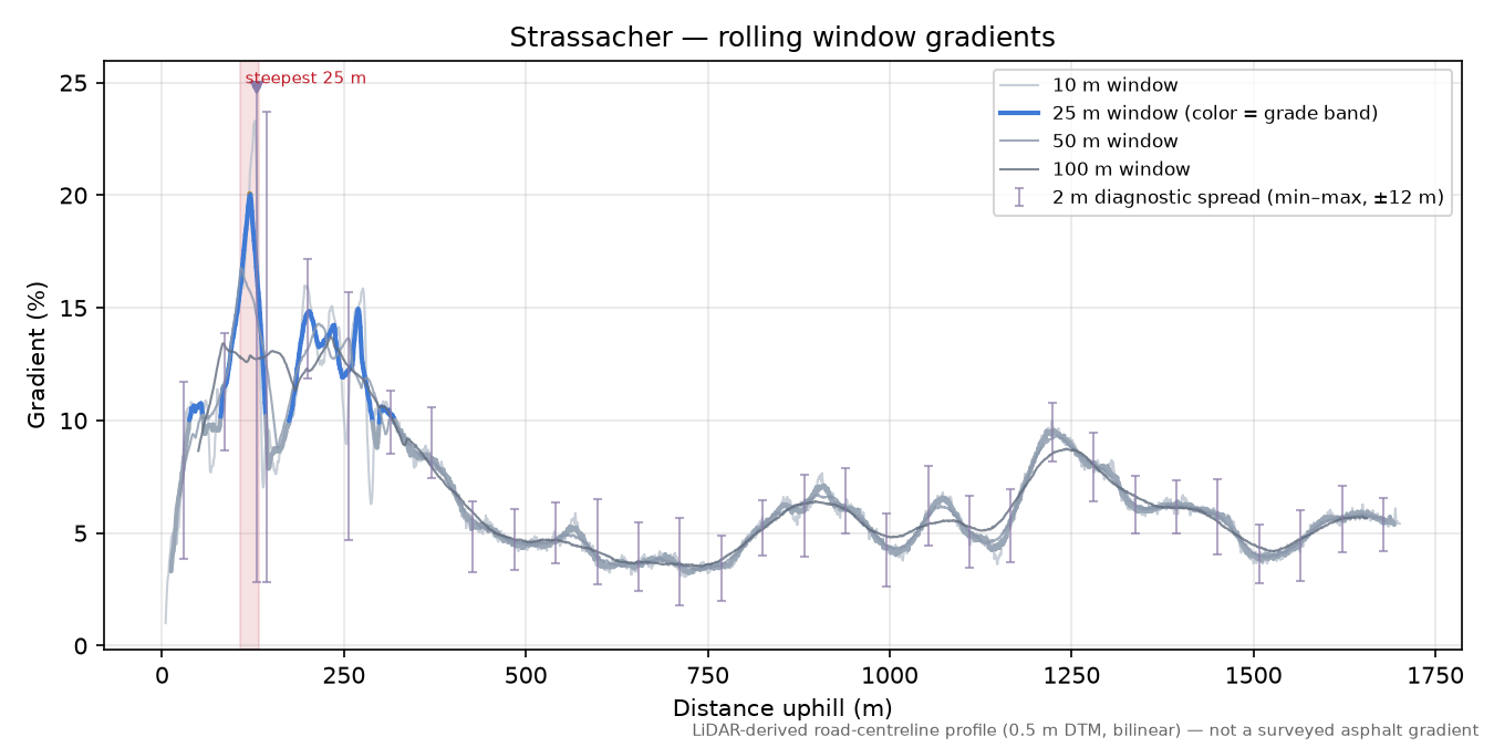 Strassacher rolling gradient profile