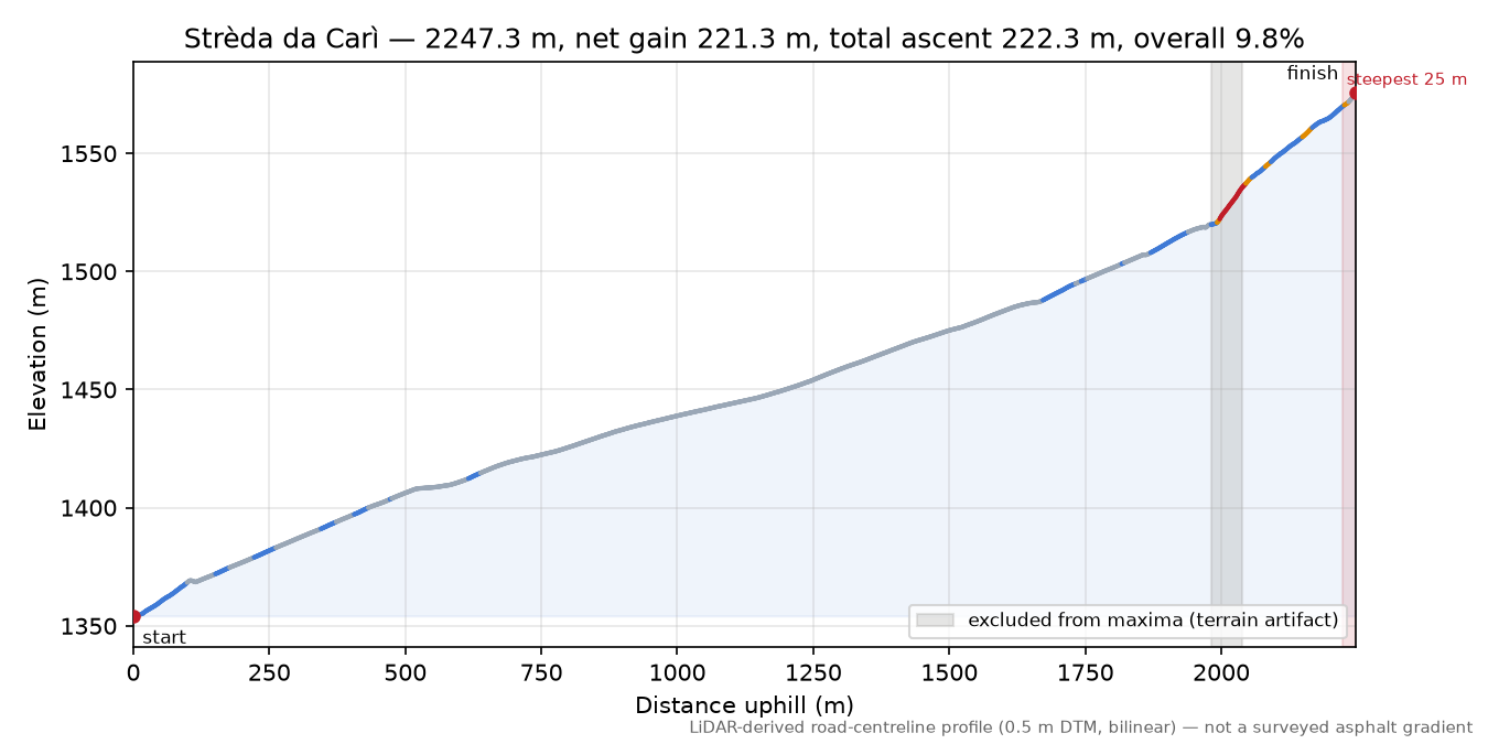 Strèda da Carì elevation profile