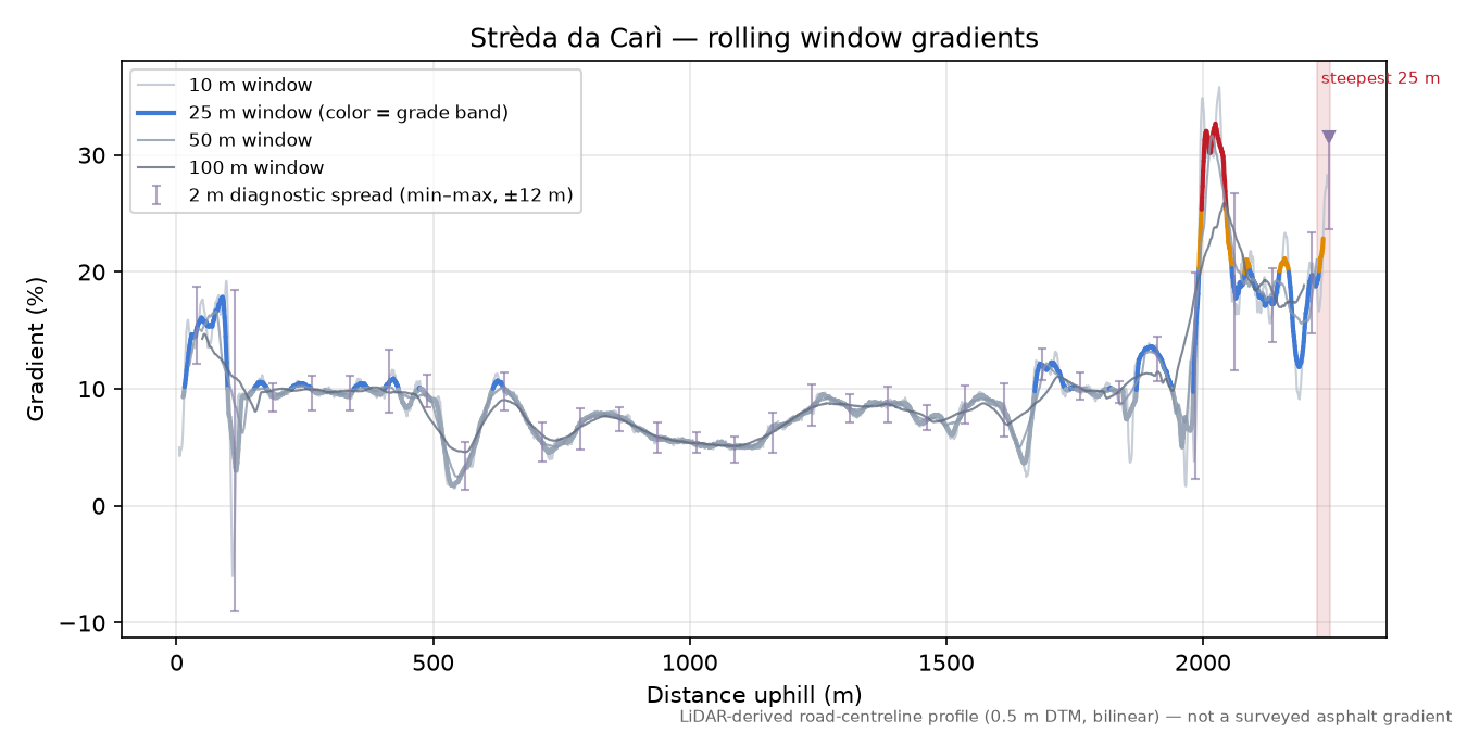 Strèda da Carì rolling gradient profile