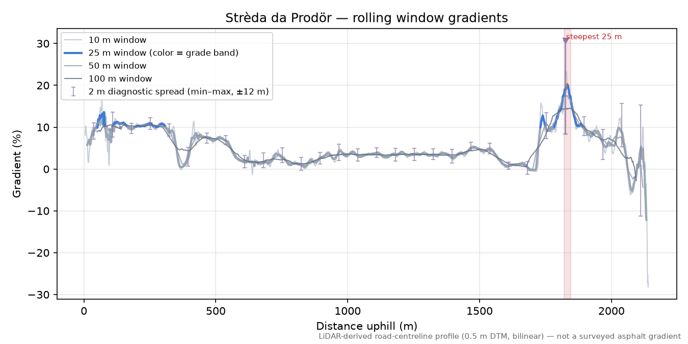 Strèda da Prodör rolling gradient profile