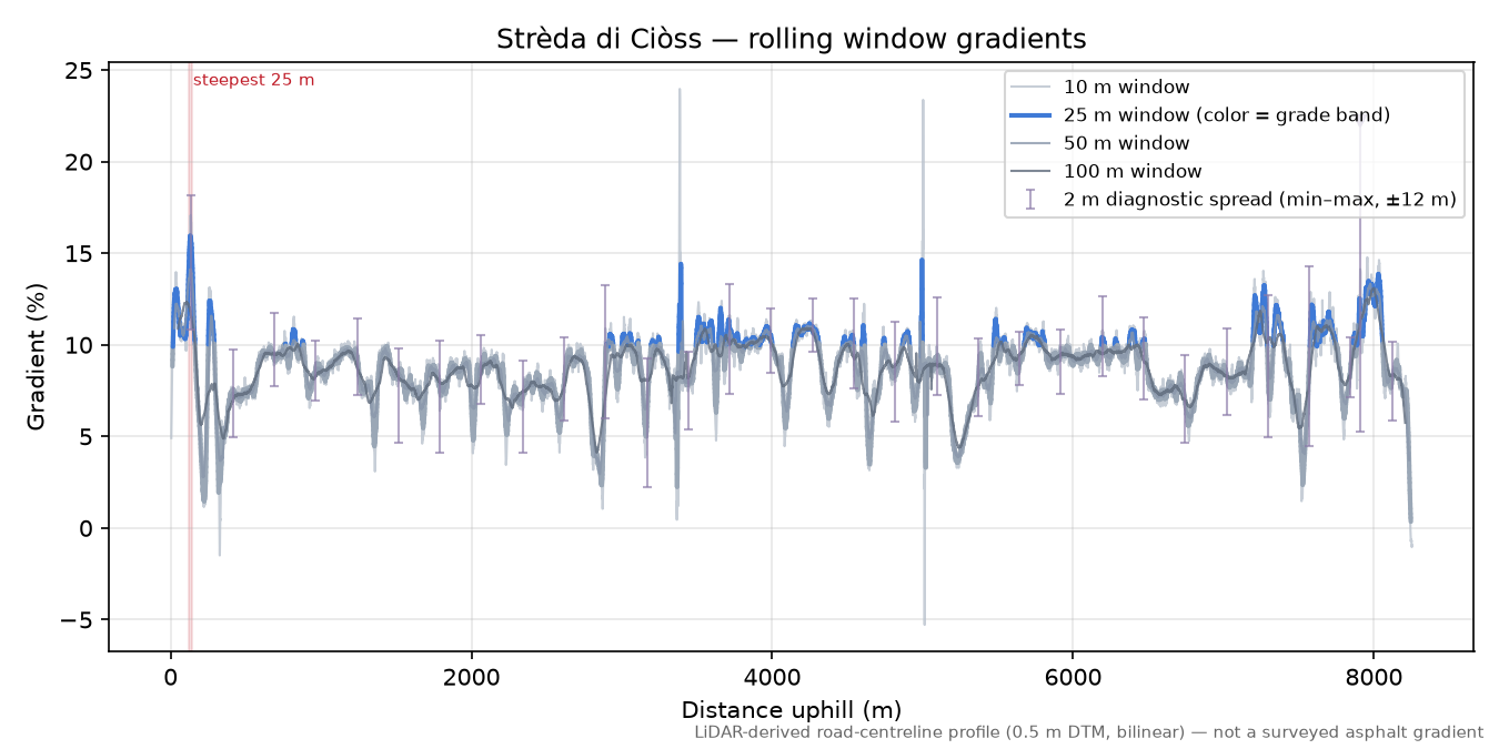 Strèda di Ciòss rolling gradient profile