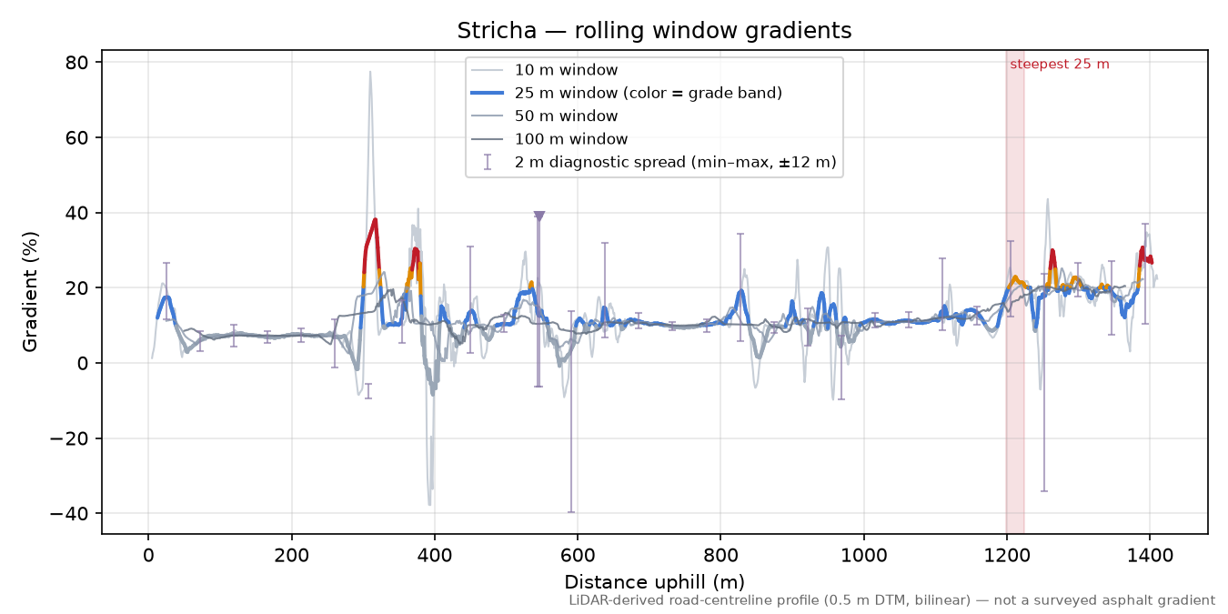 Stricha rolling gradient profile