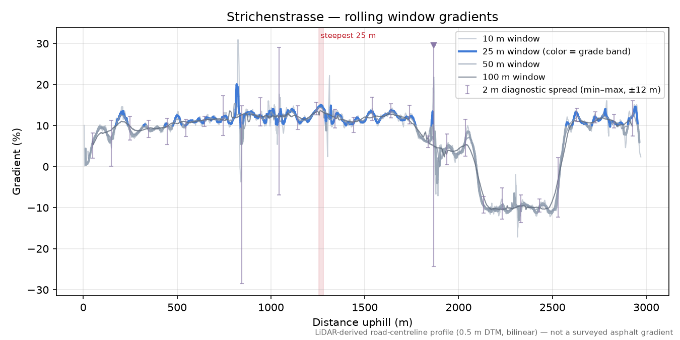 Strichenstrasse rolling gradient profile