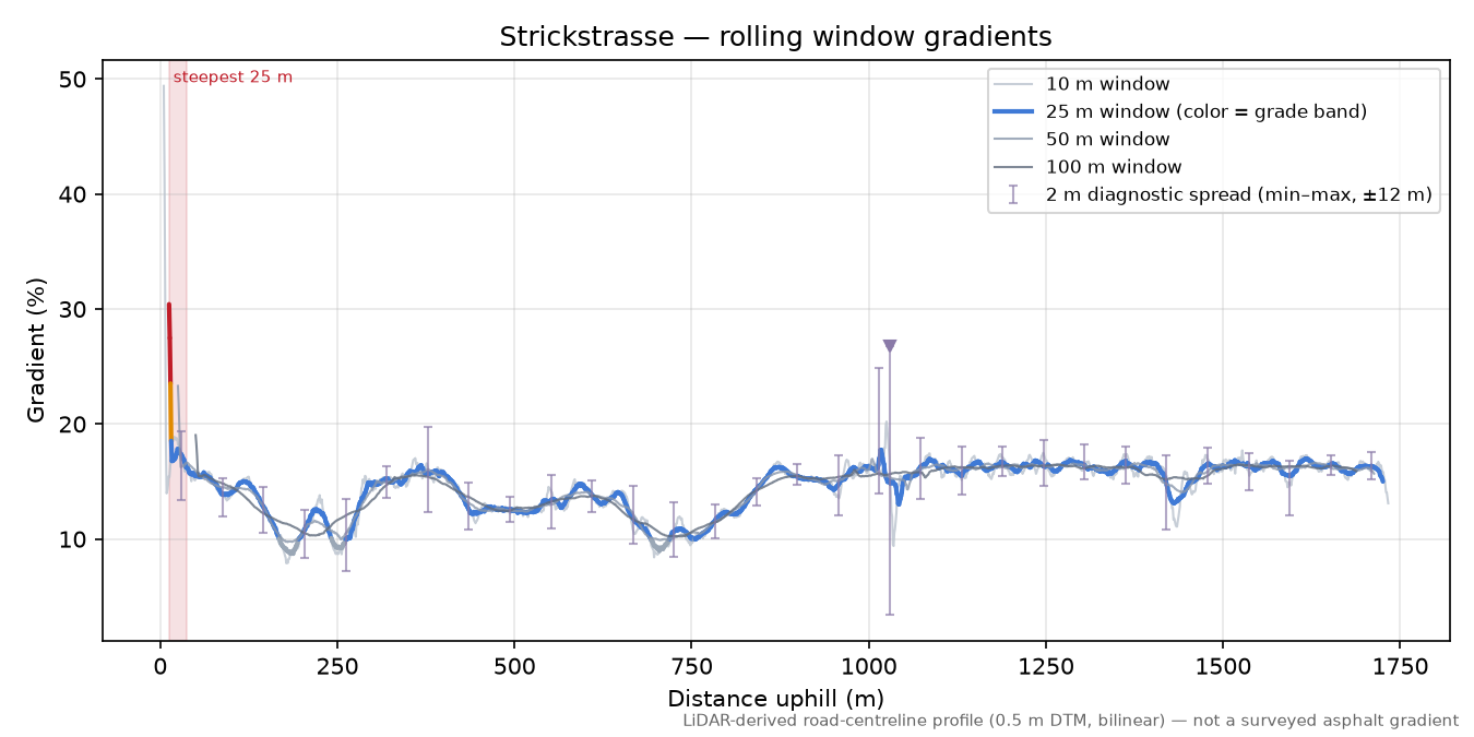 Strickstrasse rolling gradient profile