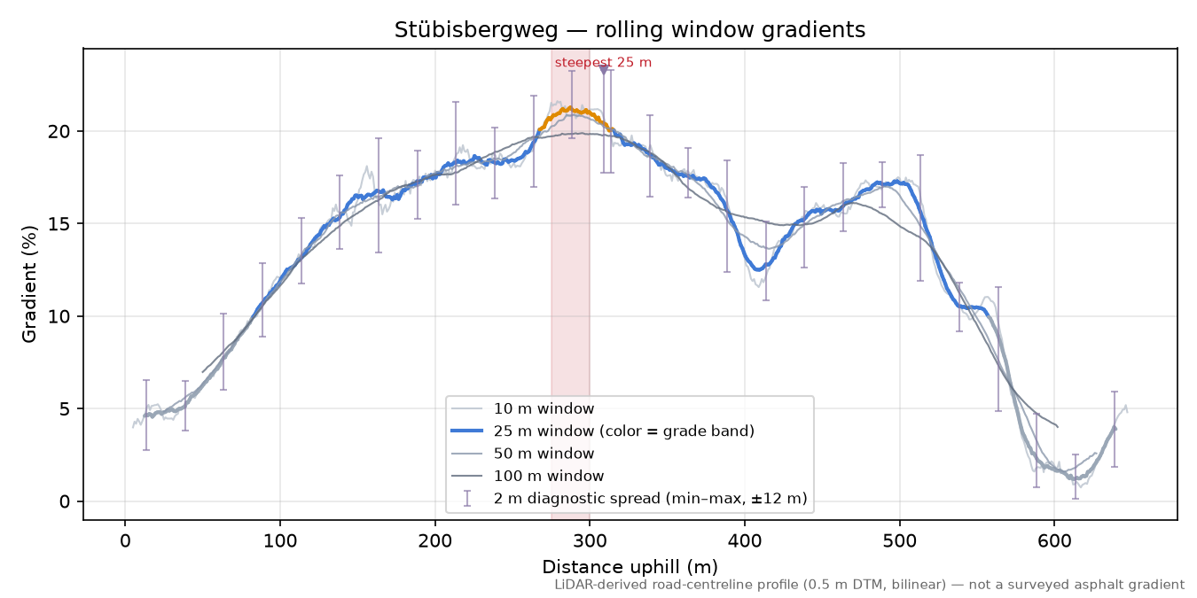 Stübisbergweg rolling gradient profile