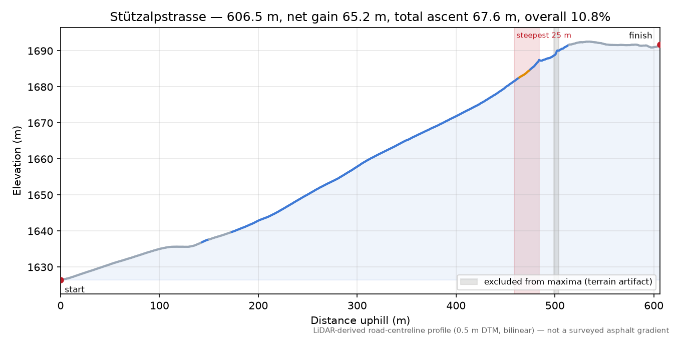 Stützalpstrasse elevation profile