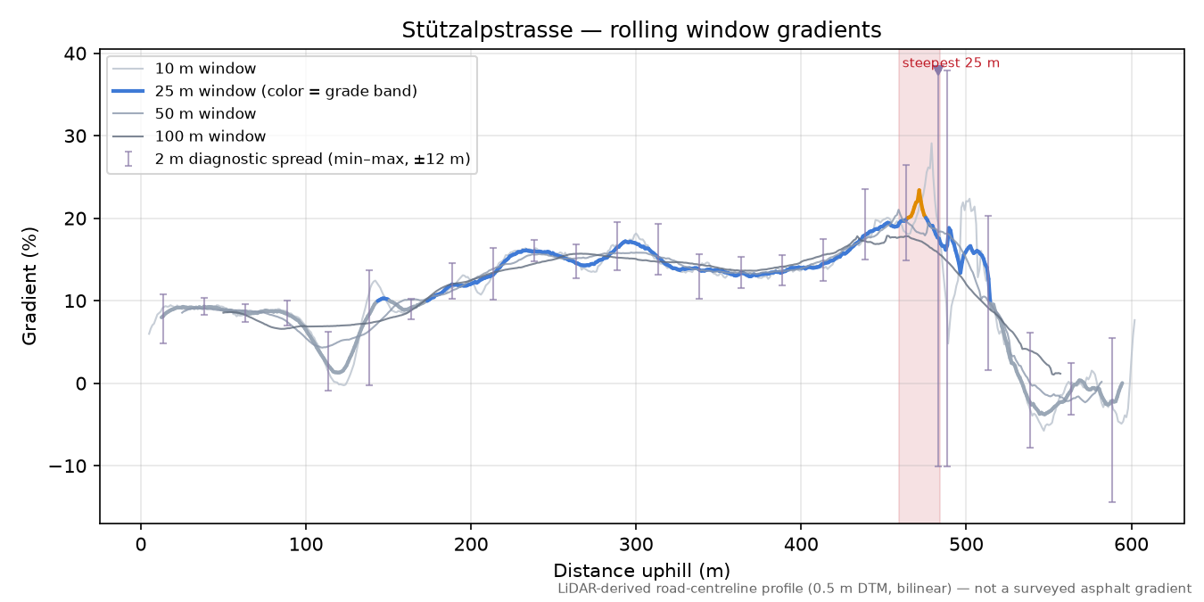 Stützalpstrasse rolling gradient profile