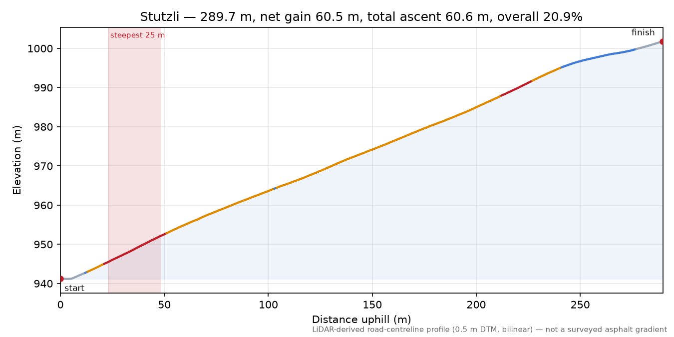 Stutzli elevation profile