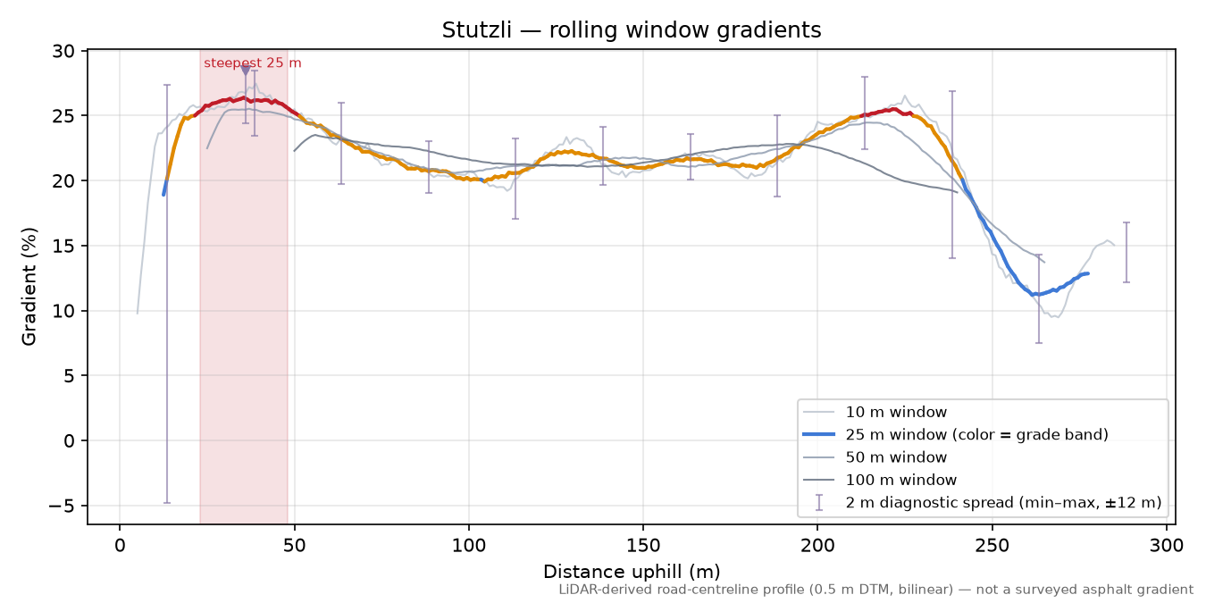 Stutzli rolling gradient profile