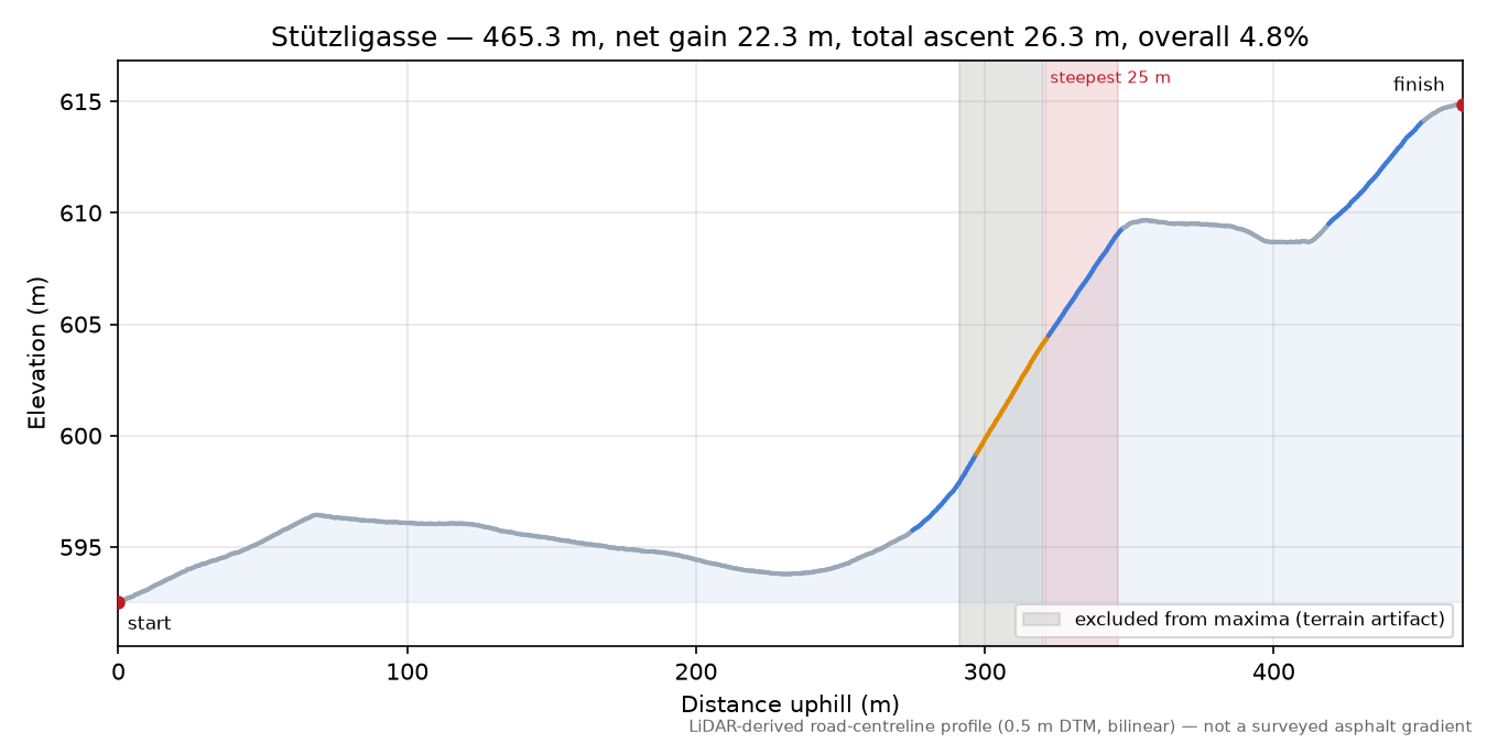 Stützligasse elevation profile