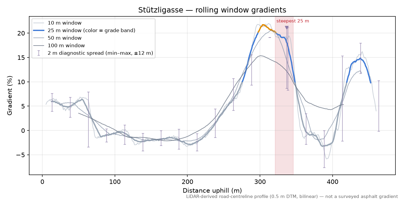 Stützligasse rolling gradient profile