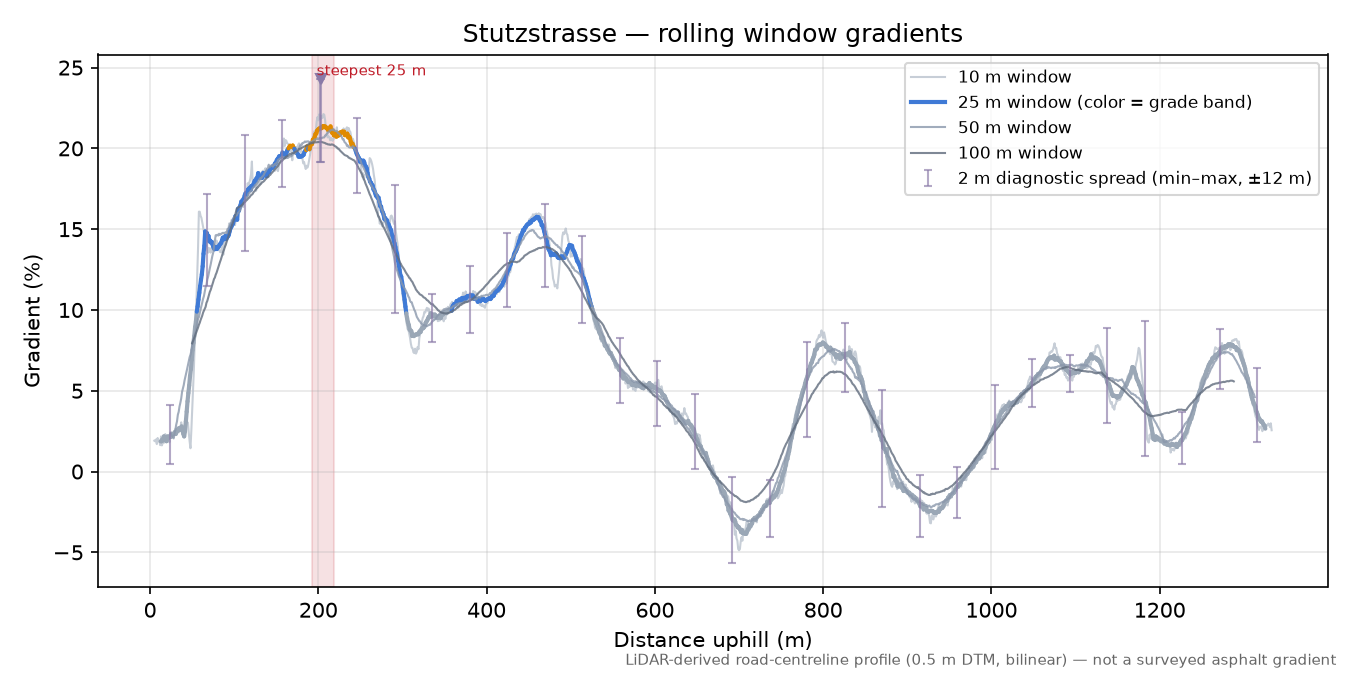 Stutzstrasse rolling gradient profile