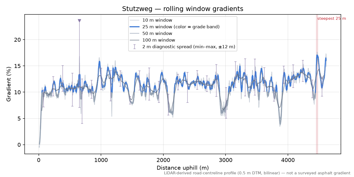 Stutzweg rolling gradient profile
